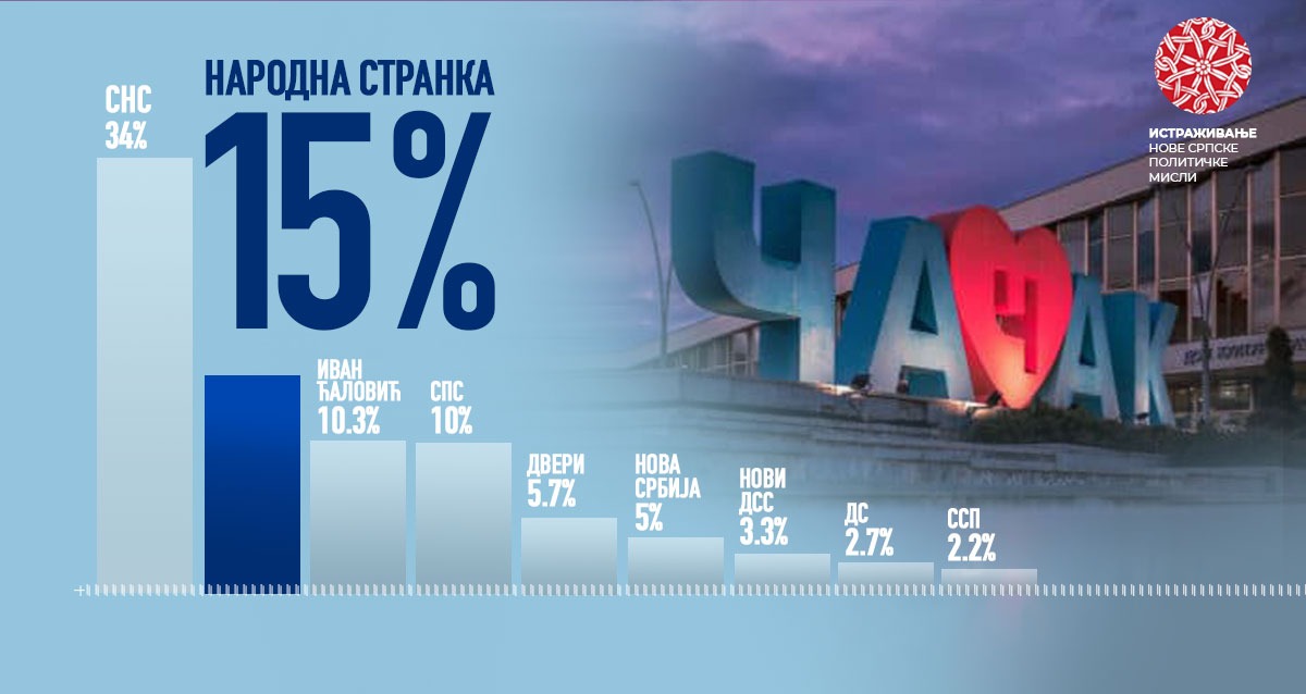 Чачак: Народна странка убедљиво најпопуларнија опозициона странка са подршком од 15 одсто грађана